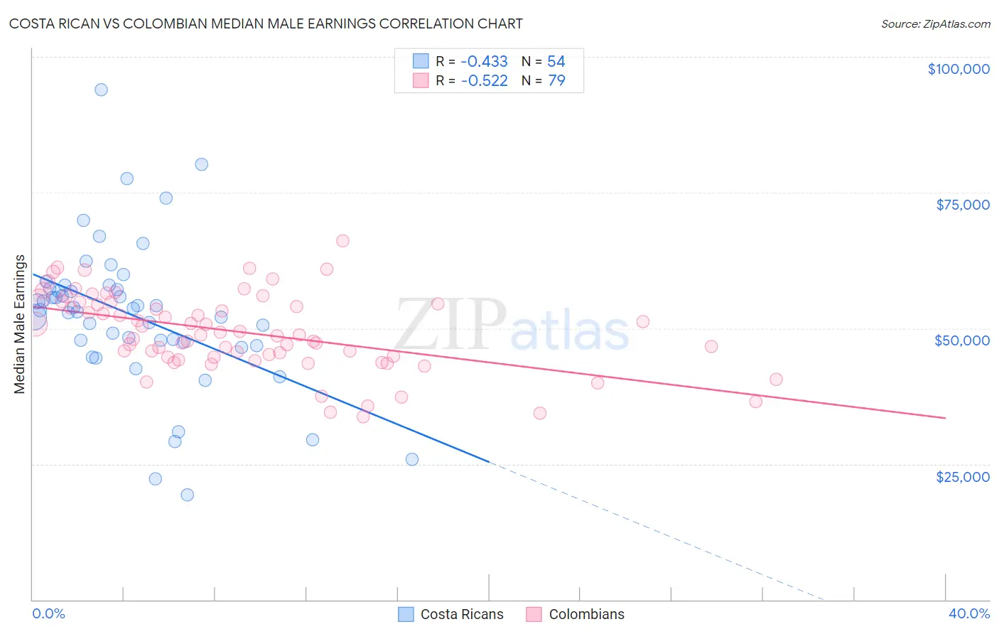 Costa Rican vs Colombian Median Male Earnings