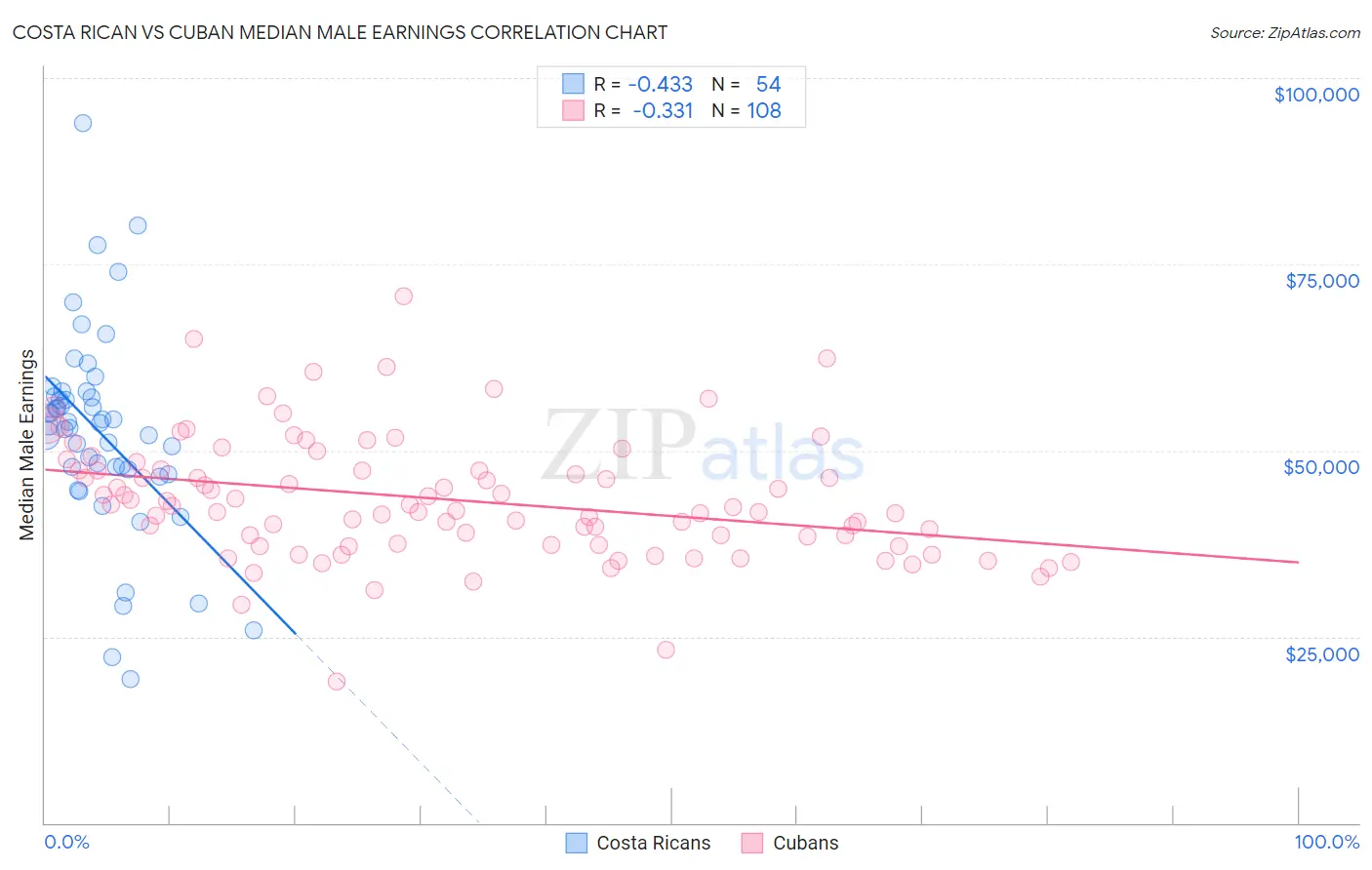 Costa Rican vs Cuban Median Male Earnings