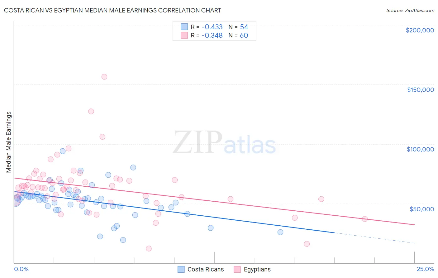 Costa Rican vs Egyptian Median Male Earnings