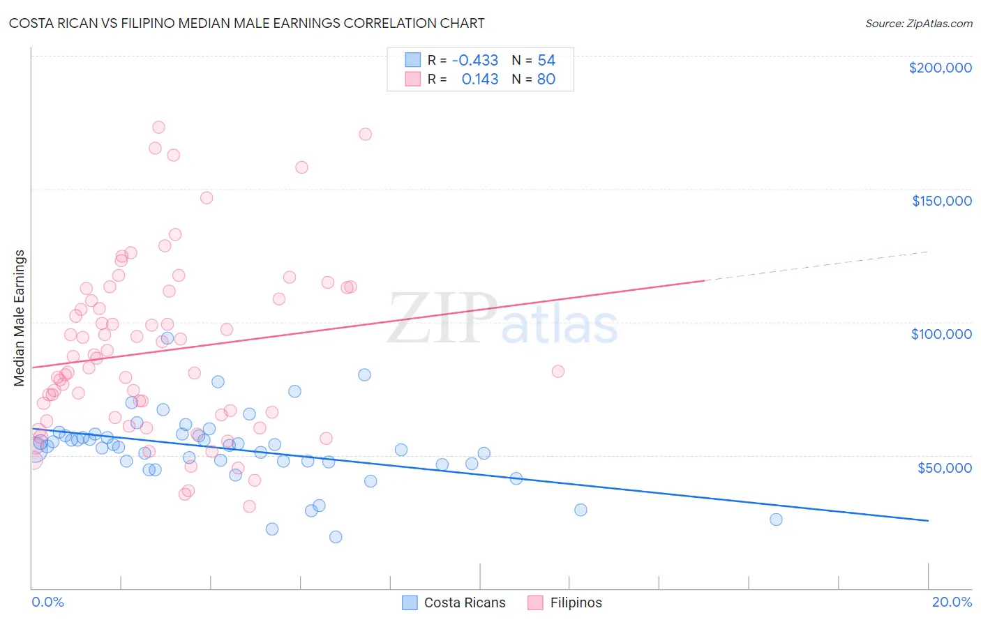 Costa Rican vs Filipino Median Male Earnings