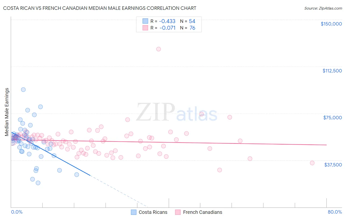 Costa Rican vs French Canadian Median Male Earnings