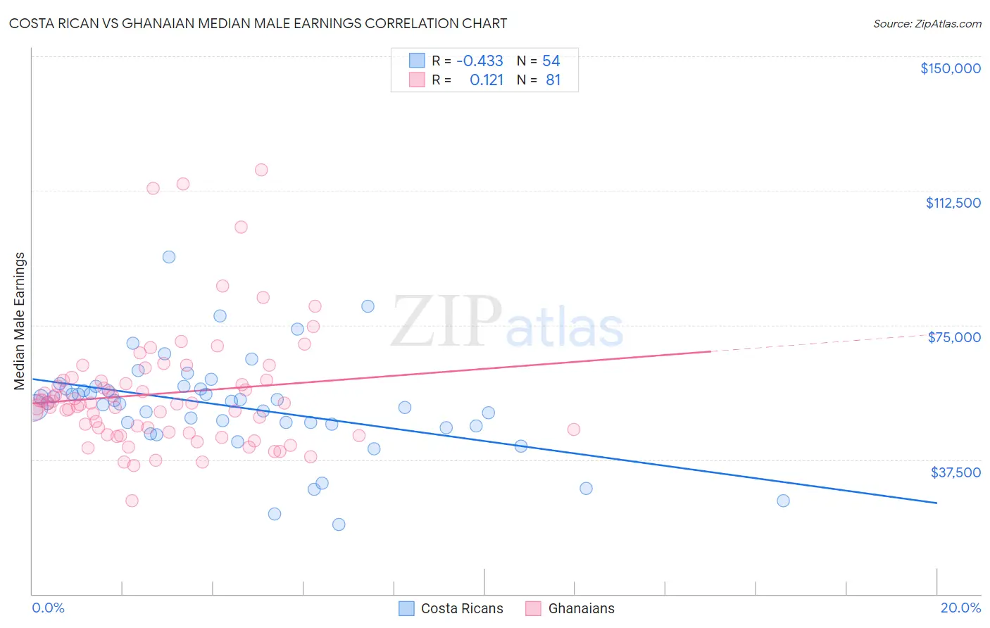 Costa Rican vs Ghanaian Median Male Earnings