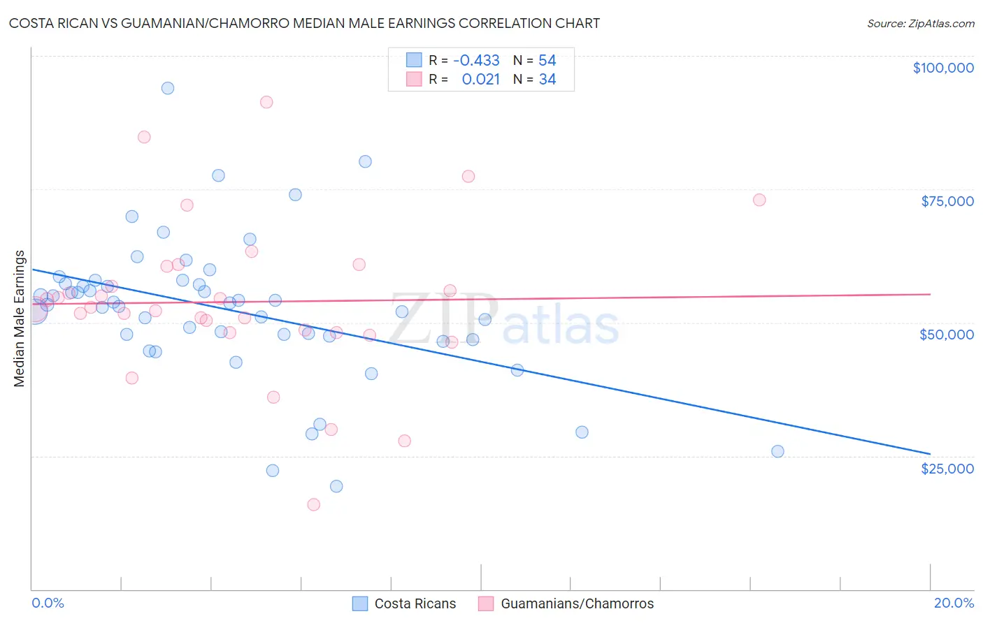 Costa Rican vs Guamanian/Chamorro Median Male Earnings