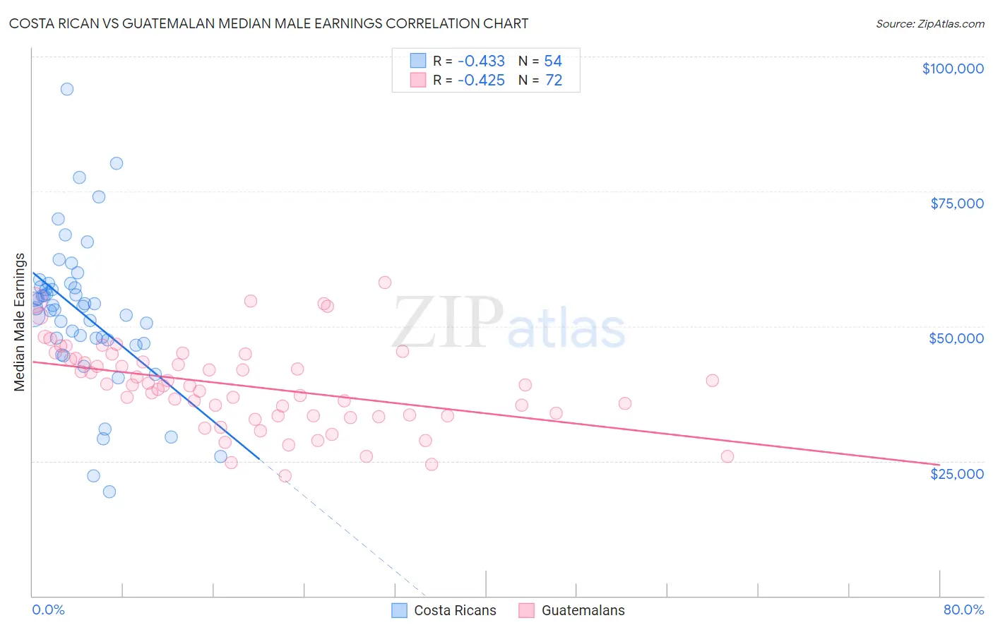 Costa Rican vs Guatemalan Median Male Earnings