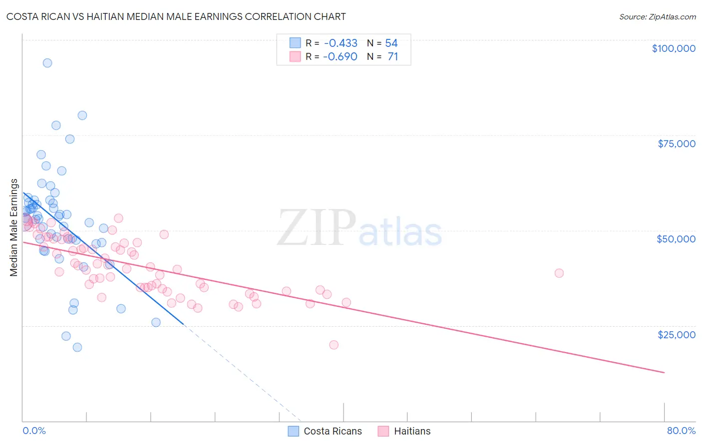 Costa Rican vs Haitian Median Male Earnings