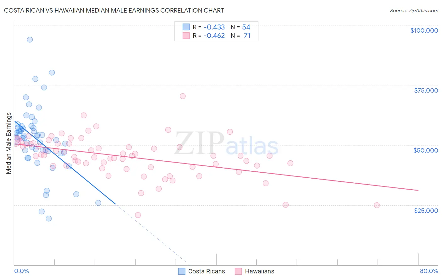 Costa Rican vs Hawaiian Median Male Earnings