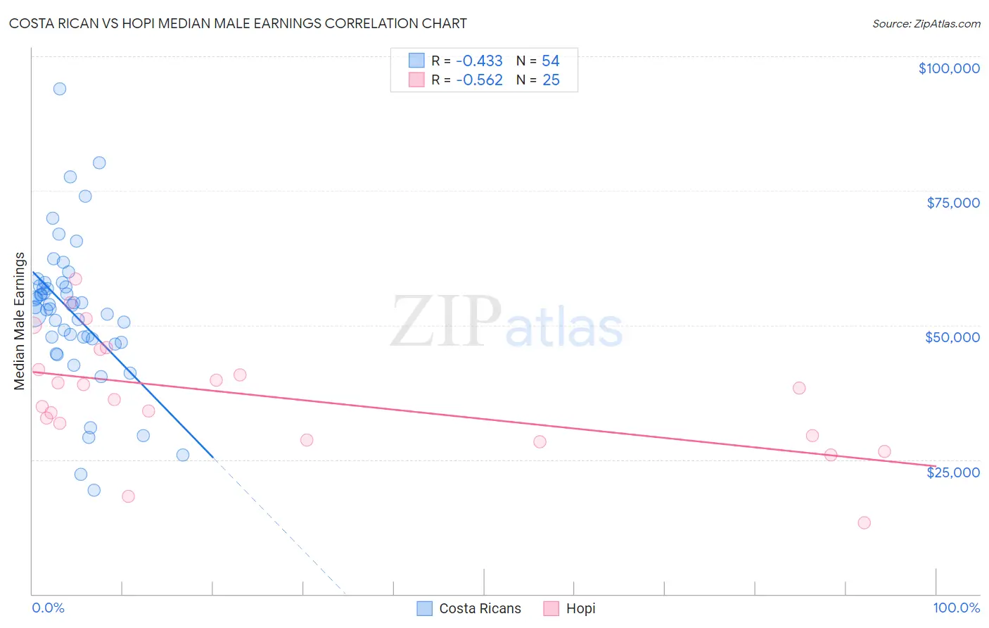 Costa Rican vs Hopi Median Male Earnings