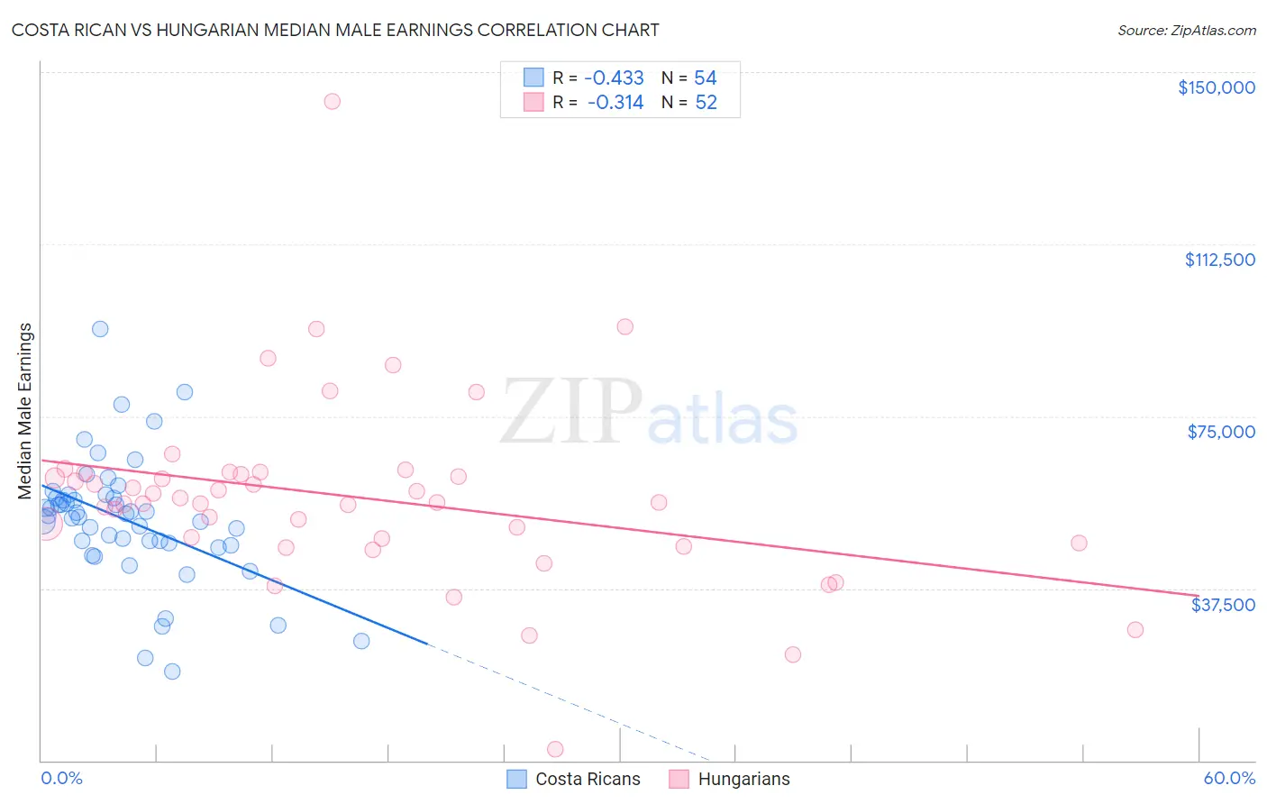 Costa Rican vs Hungarian Median Male Earnings
