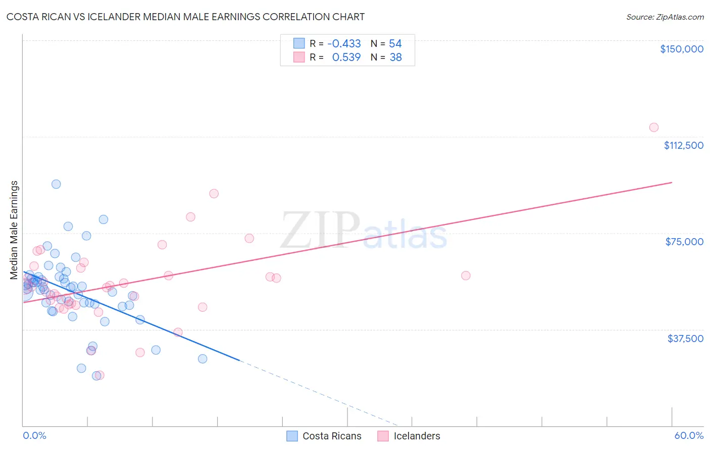 Costa Rican vs Icelander Median Male Earnings
