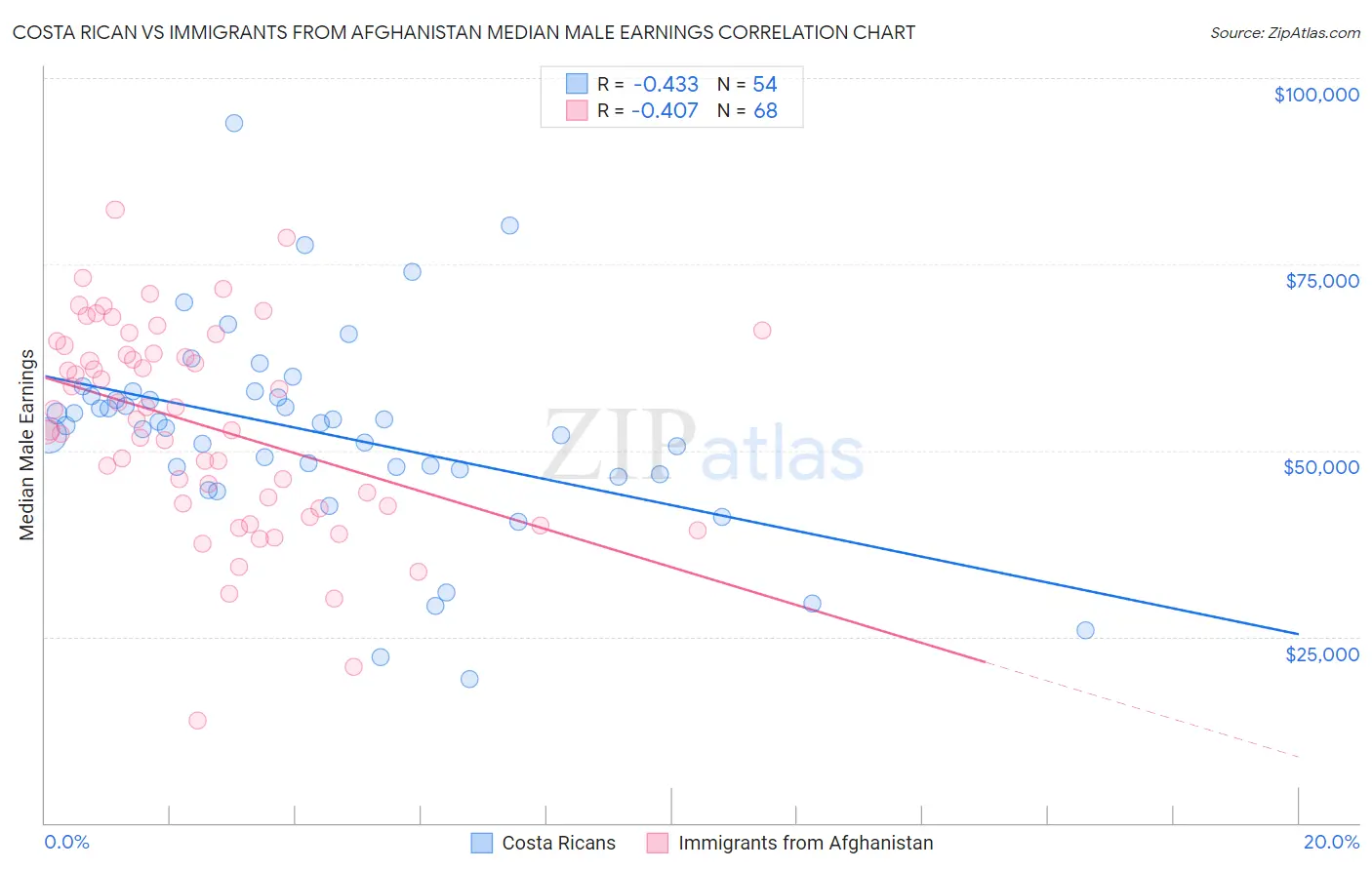 Costa Rican vs Immigrants from Afghanistan Median Male Earnings