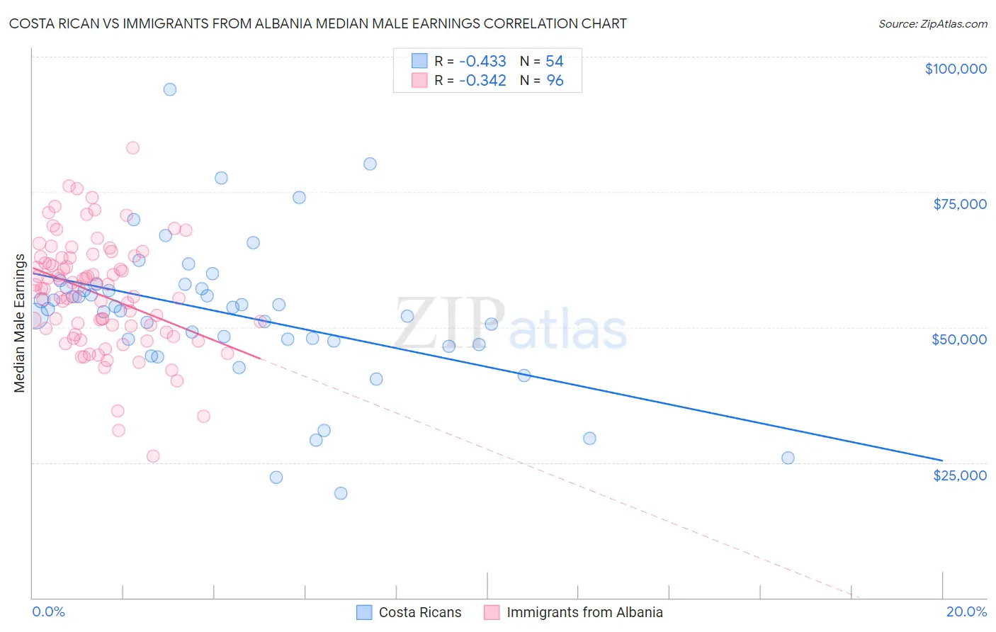 Costa Rican vs Immigrants from Albania Median Male Earnings