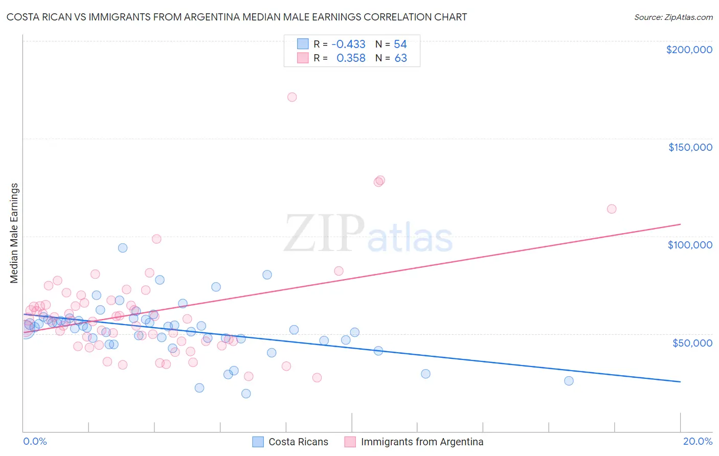 Costa Rican vs Immigrants from Argentina Median Male Earnings
