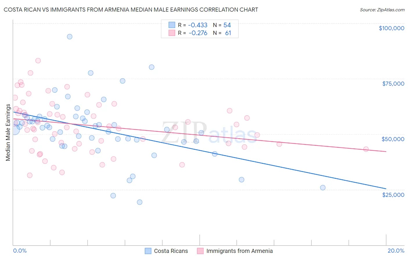 Costa Rican vs Immigrants from Armenia Median Male Earnings