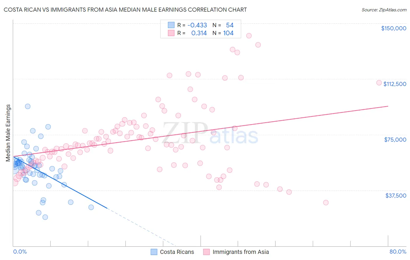 Costa Rican vs Immigrants from Asia Median Male Earnings