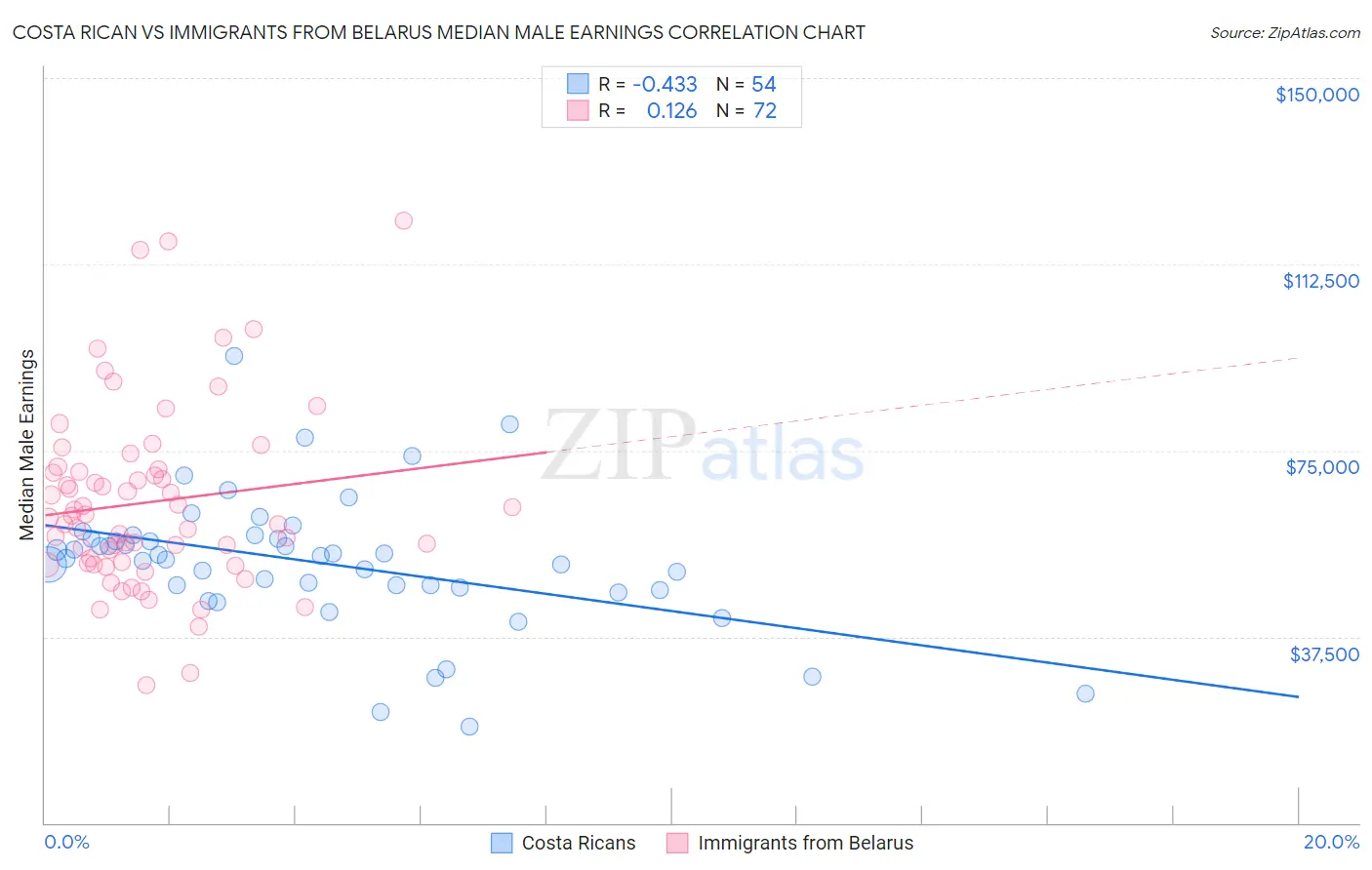 Costa Rican vs Immigrants from Belarus Median Male Earnings