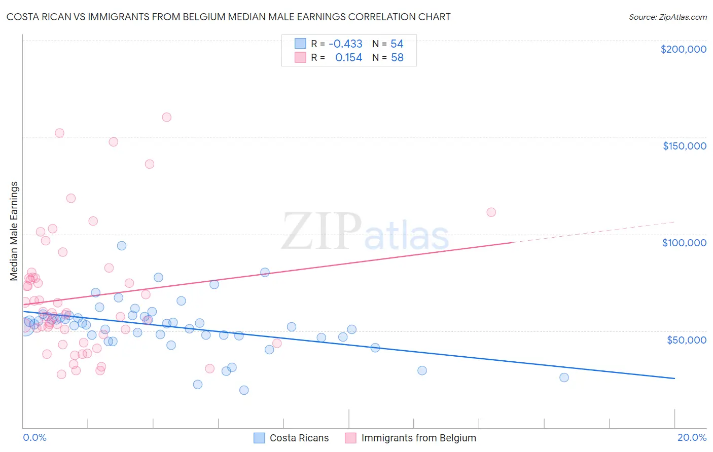 Costa Rican vs Immigrants from Belgium Median Male Earnings