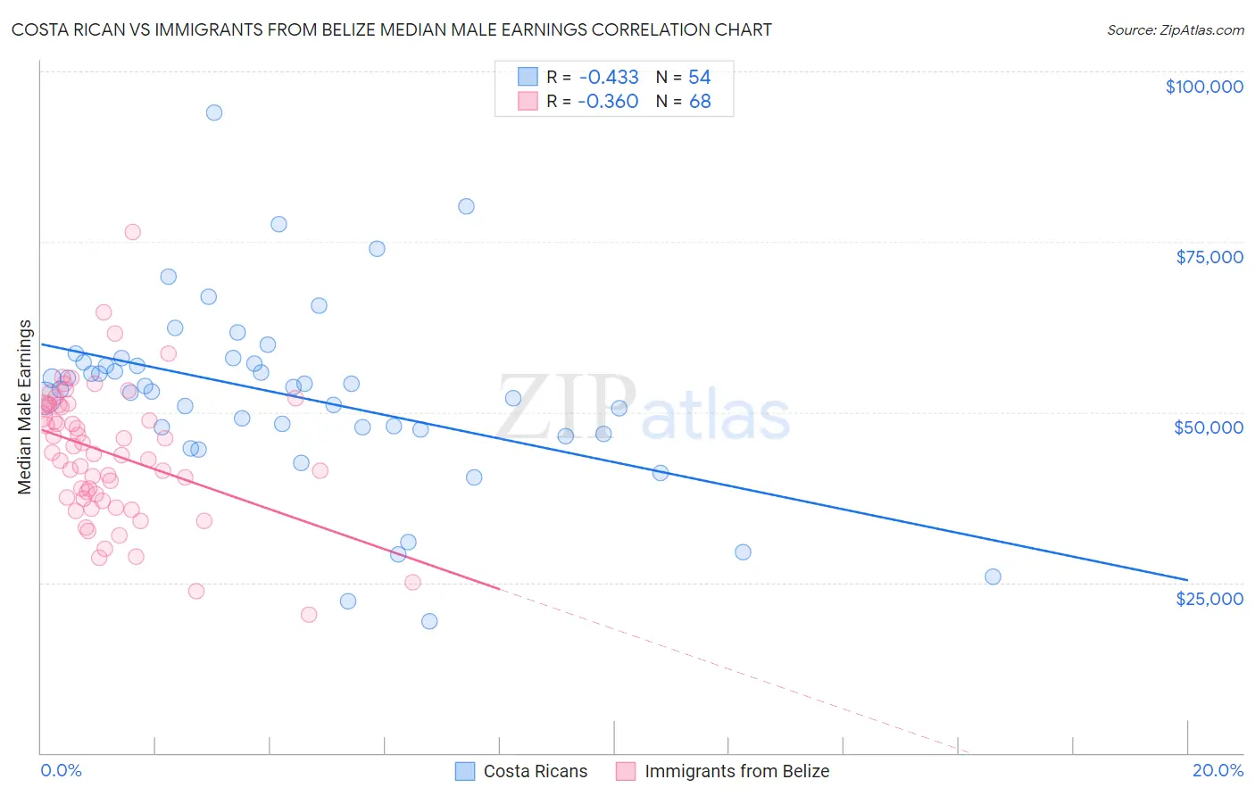 Costa Rican vs Immigrants from Belize Median Male Earnings