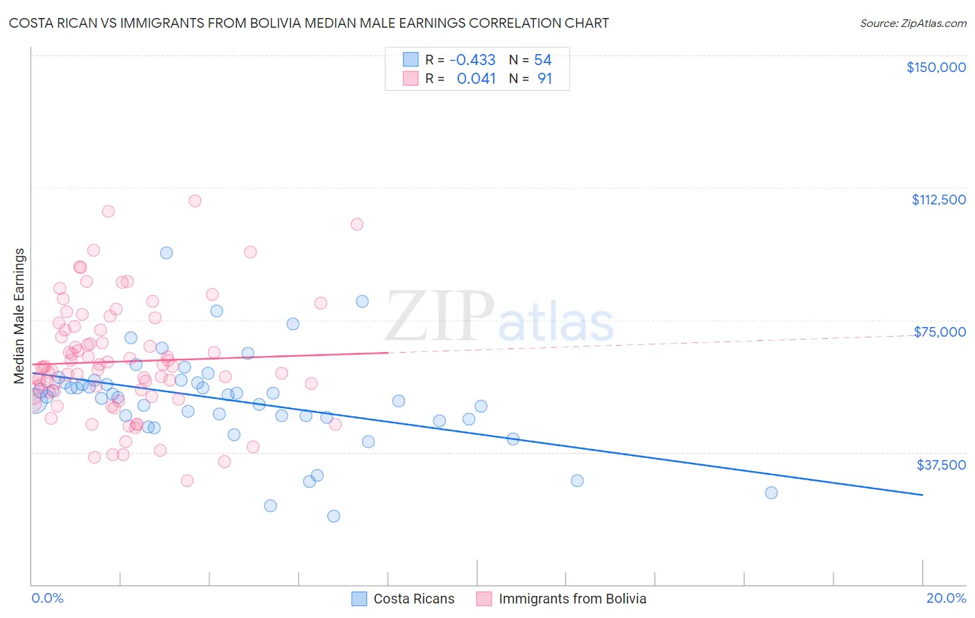 Costa Rican vs Immigrants from Bolivia Median Male Earnings