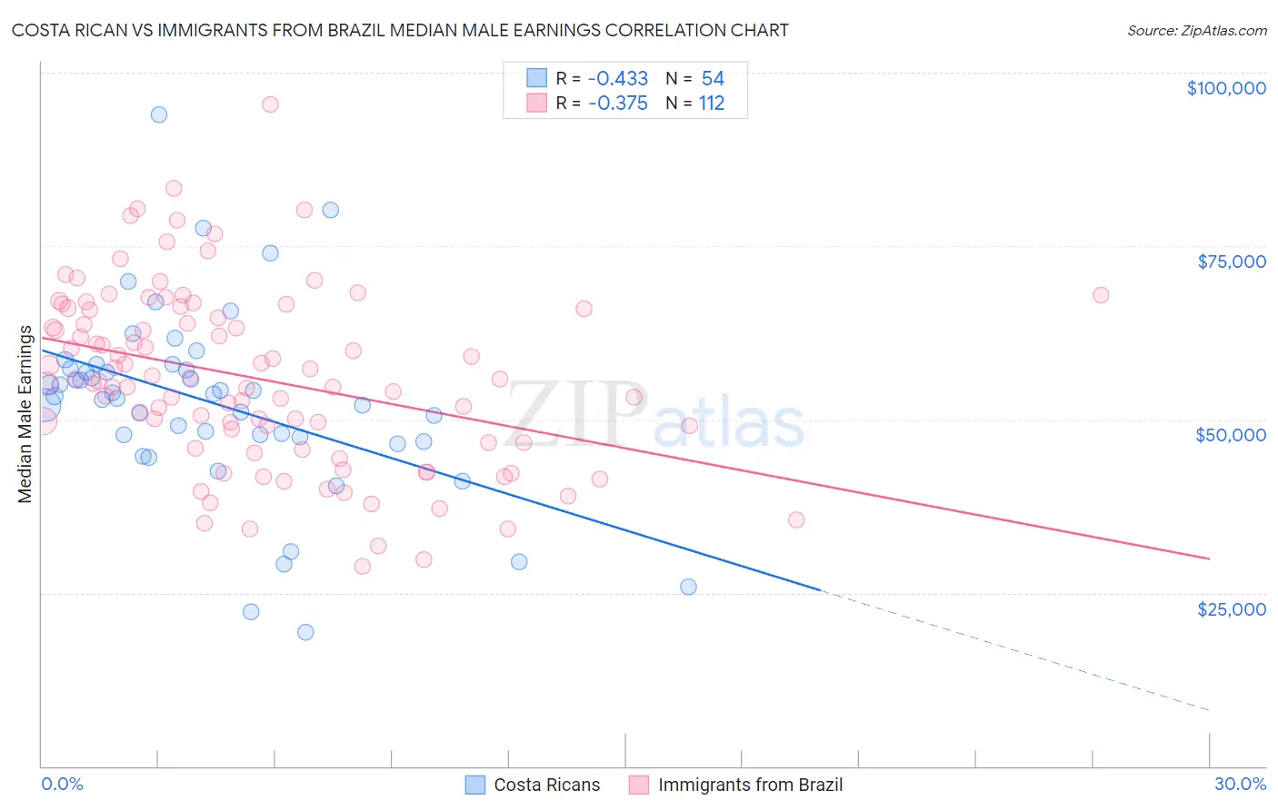 Costa Rican vs Immigrants from Brazil Median Male Earnings