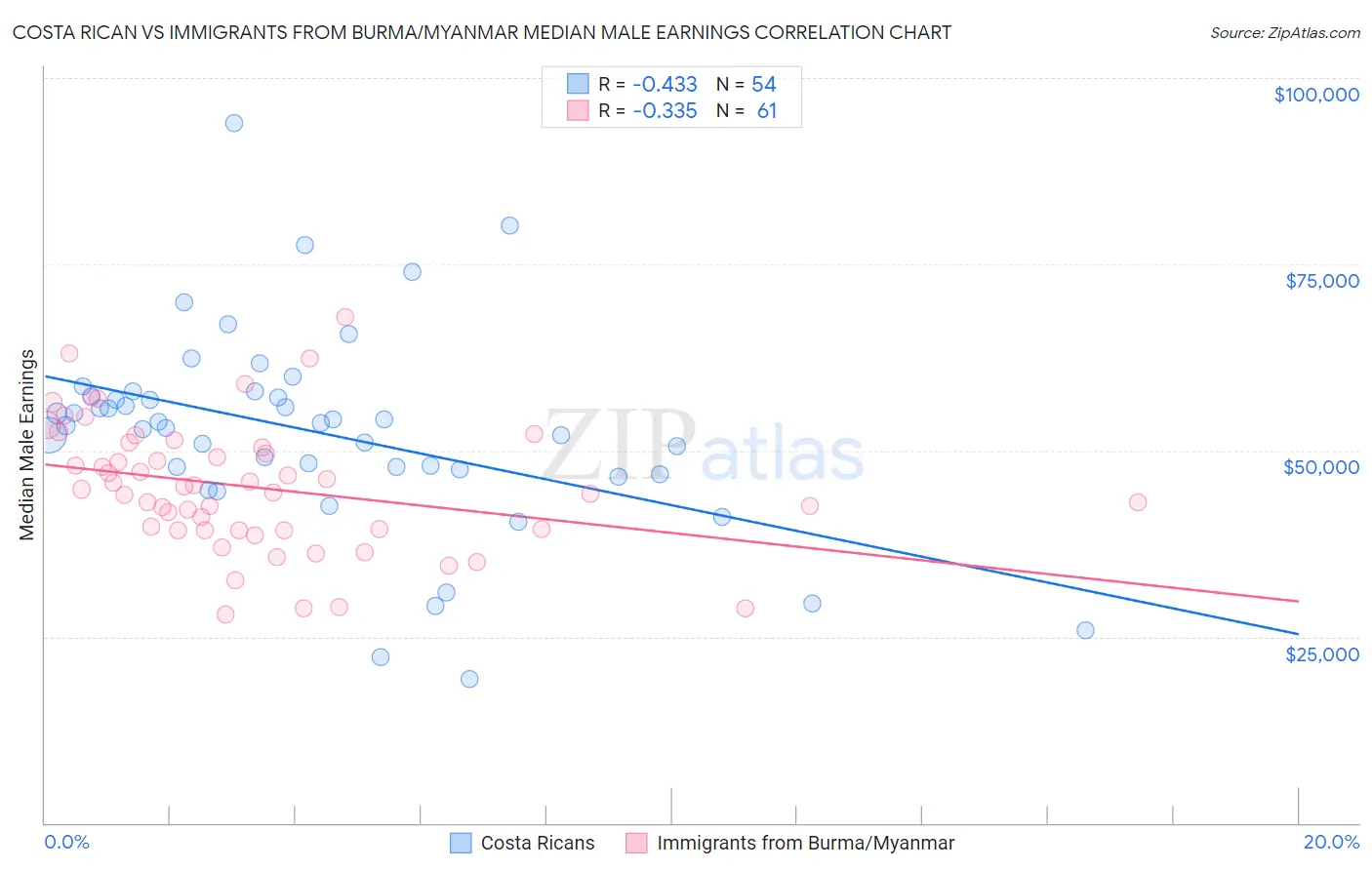 Costa Rican vs Immigrants from Burma/Myanmar Median Male Earnings