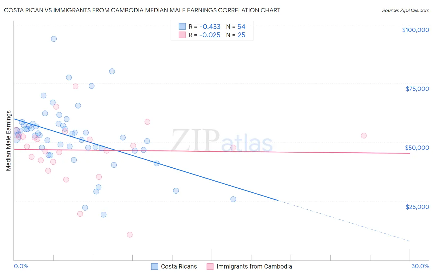 Costa Rican vs Immigrants from Cambodia Median Male Earnings