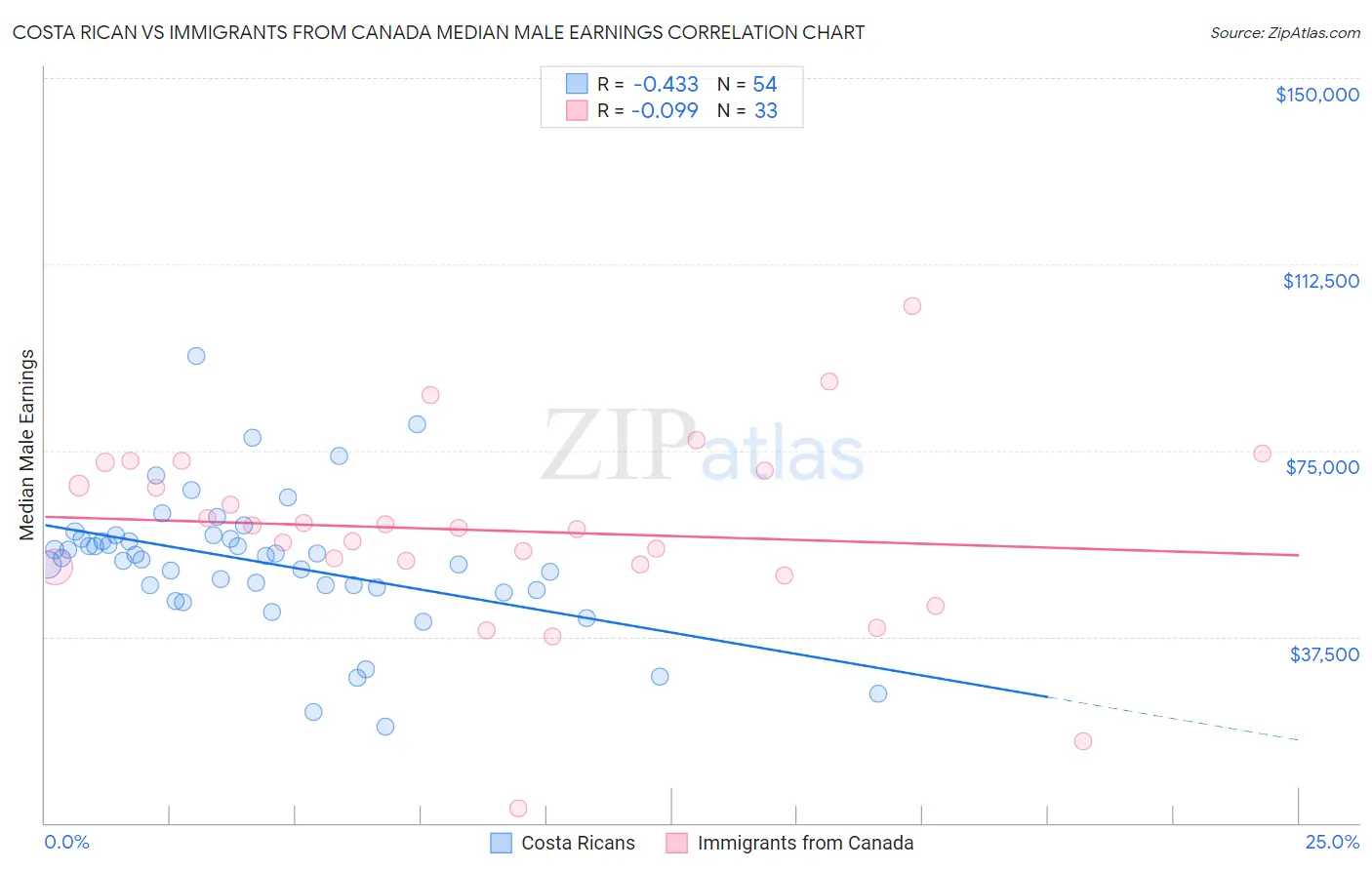 Costa Rican vs Immigrants from Canada Median Male Earnings