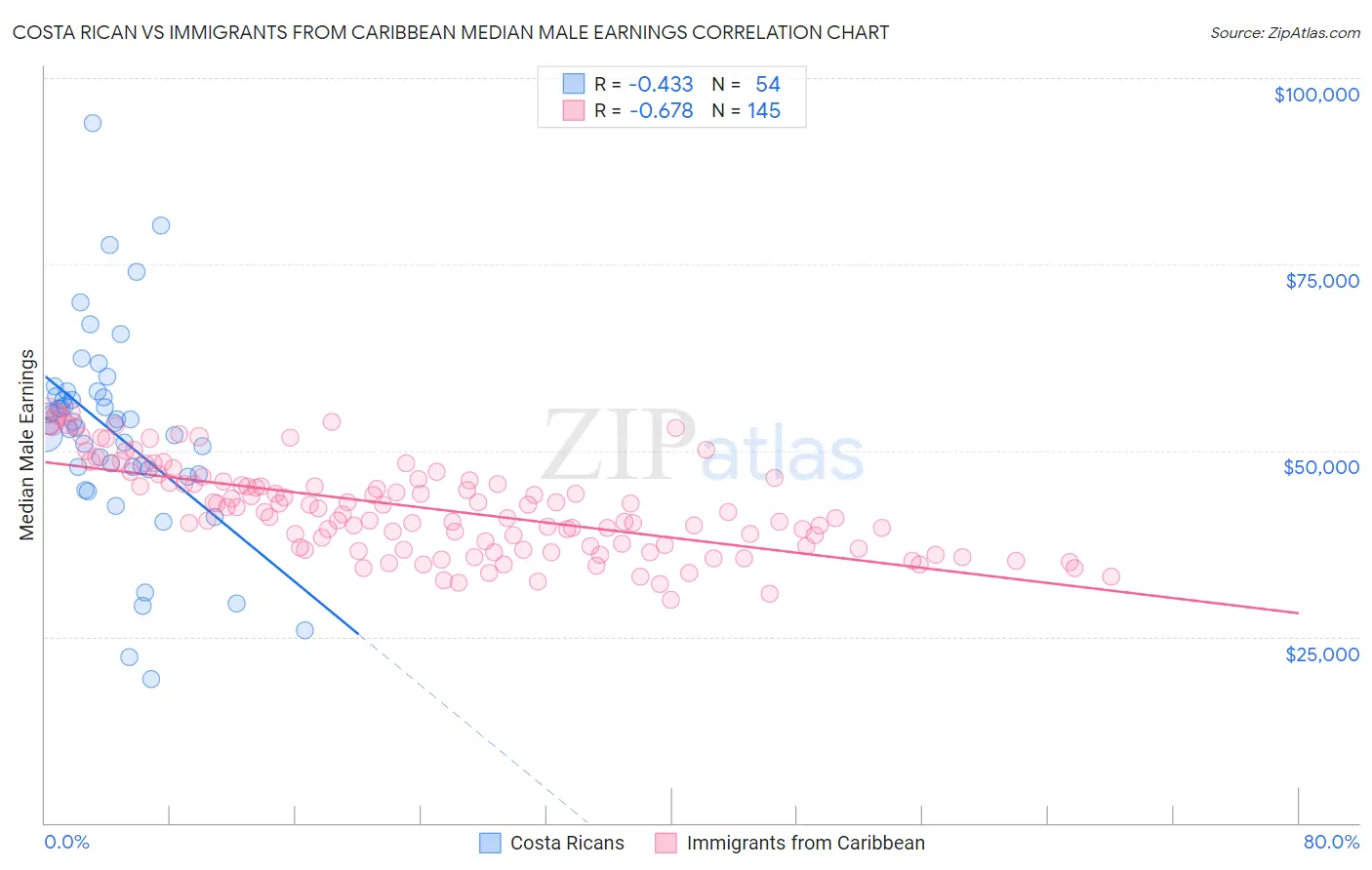 Costa Rican vs Immigrants from Caribbean Median Male Earnings
