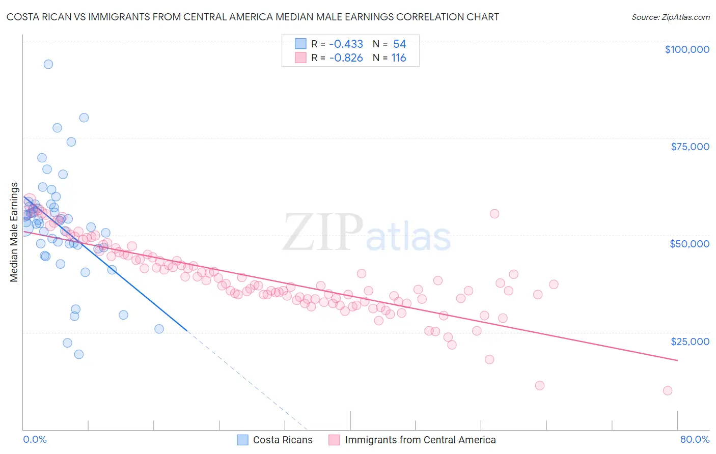 Costa Rican vs Immigrants from Central America Median Male Earnings