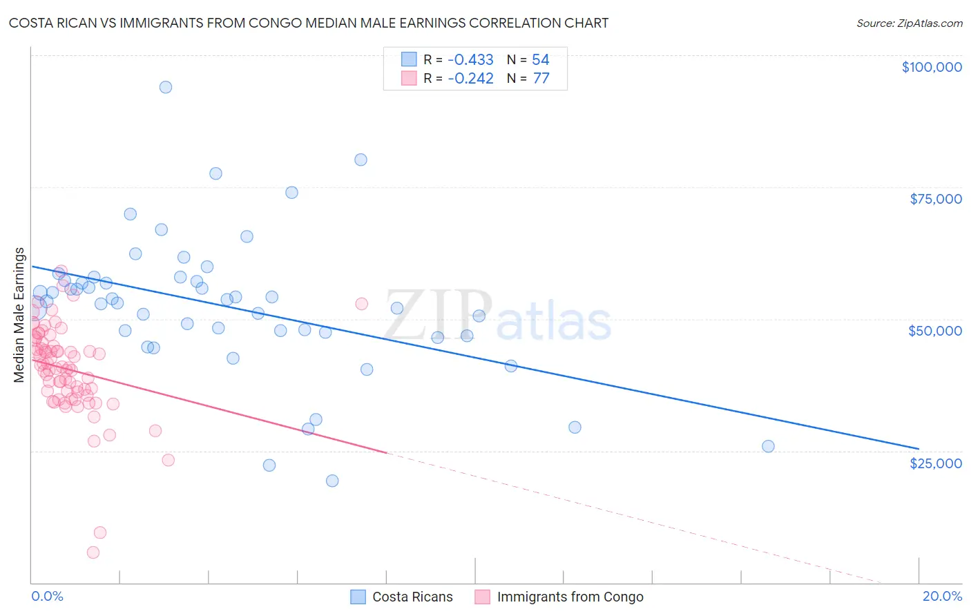 Costa Rican vs Immigrants from Congo Median Male Earnings