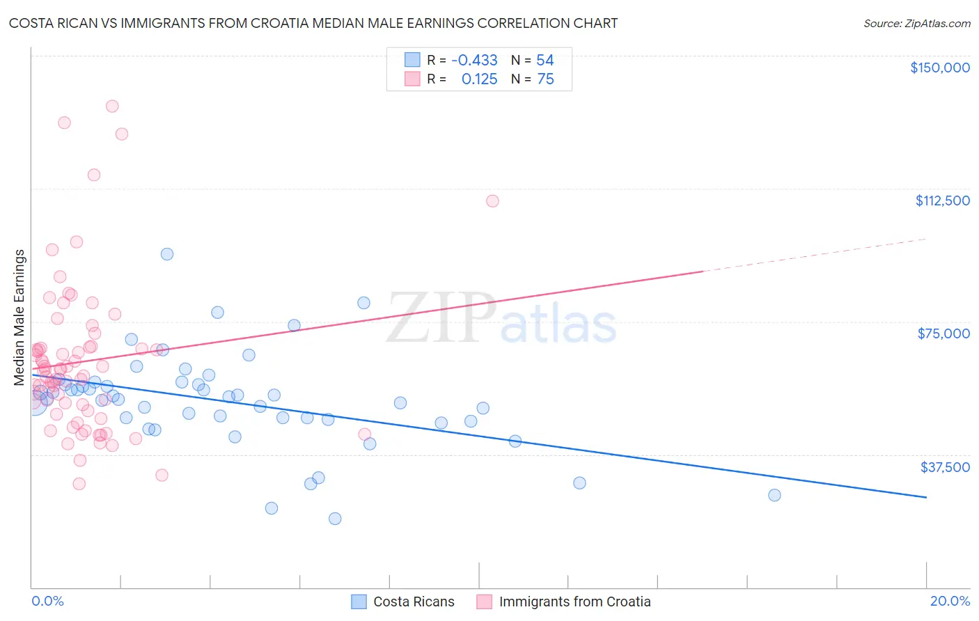 Costa Rican vs Immigrants from Croatia Median Male Earnings