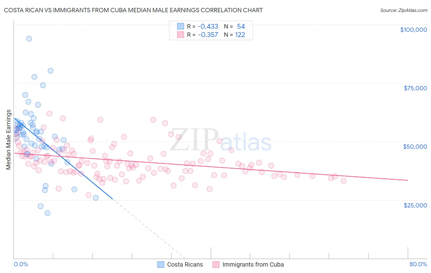 Costa Rican vs Immigrants from Cuba Median Male Earnings