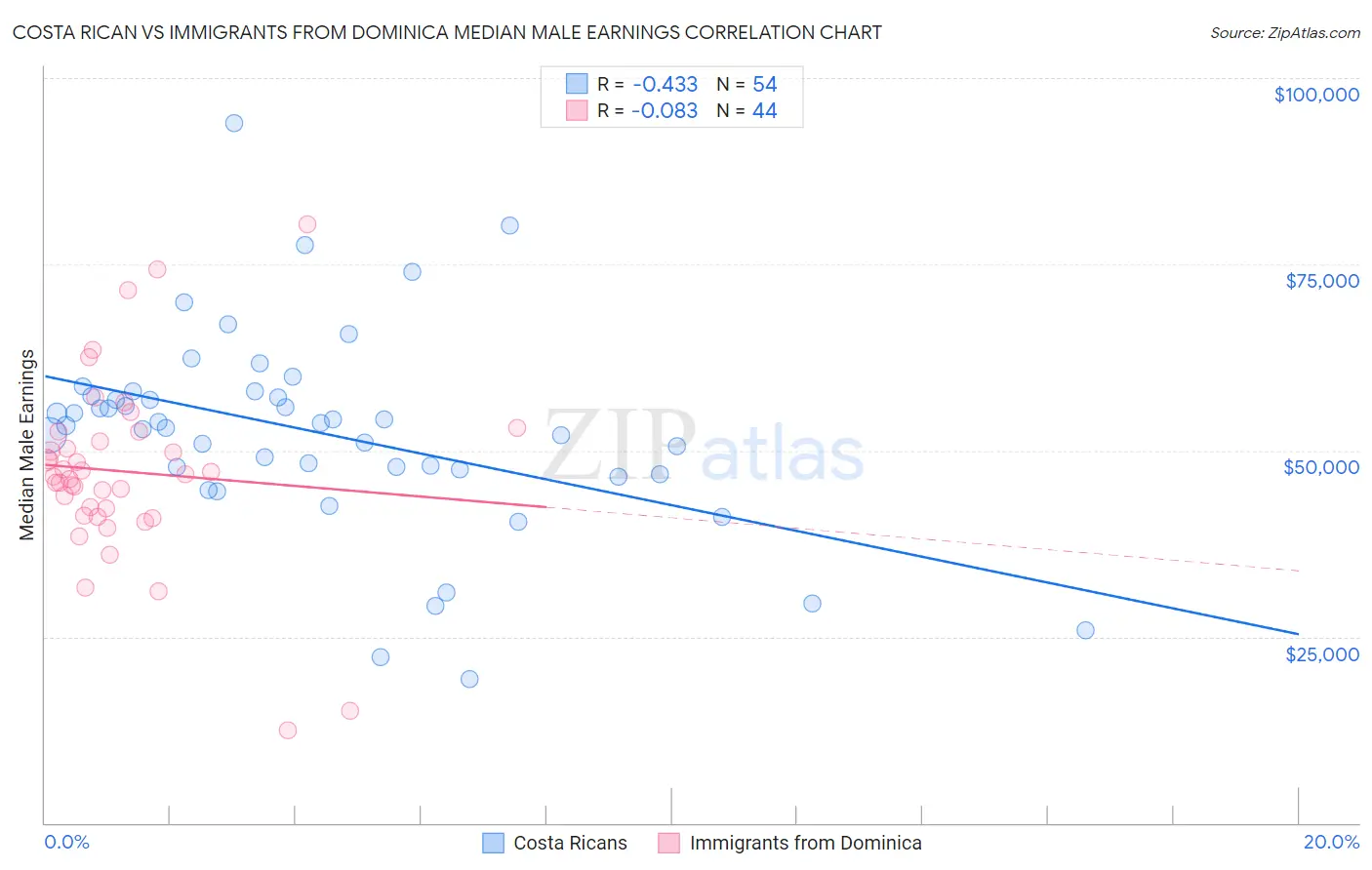 Costa Rican vs Immigrants from Dominica Median Male Earnings