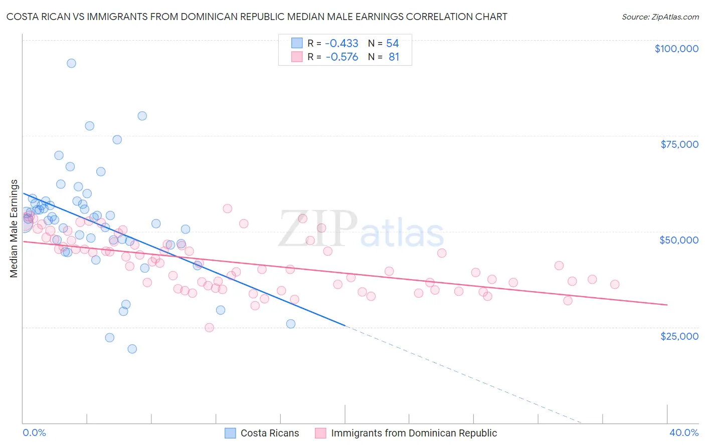 Costa Rican vs Immigrants from Dominican Republic Median Male Earnings