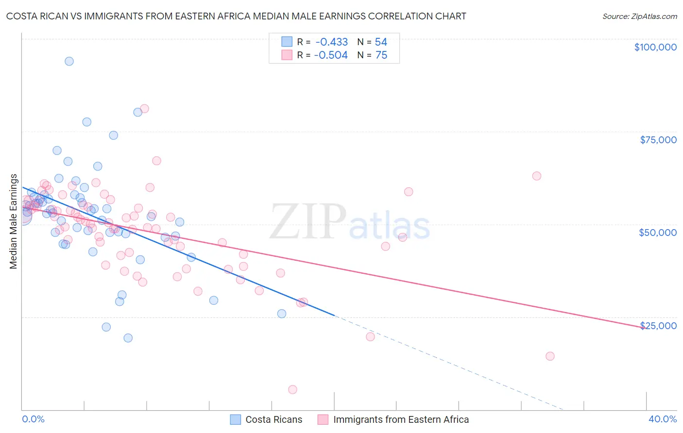 Costa Rican vs Immigrants from Eastern Africa Median Male Earnings