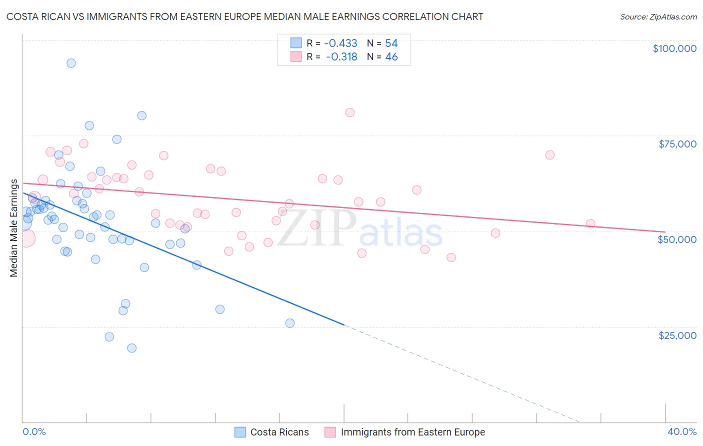 Costa Rican vs Immigrants from Eastern Europe Median Male Earnings