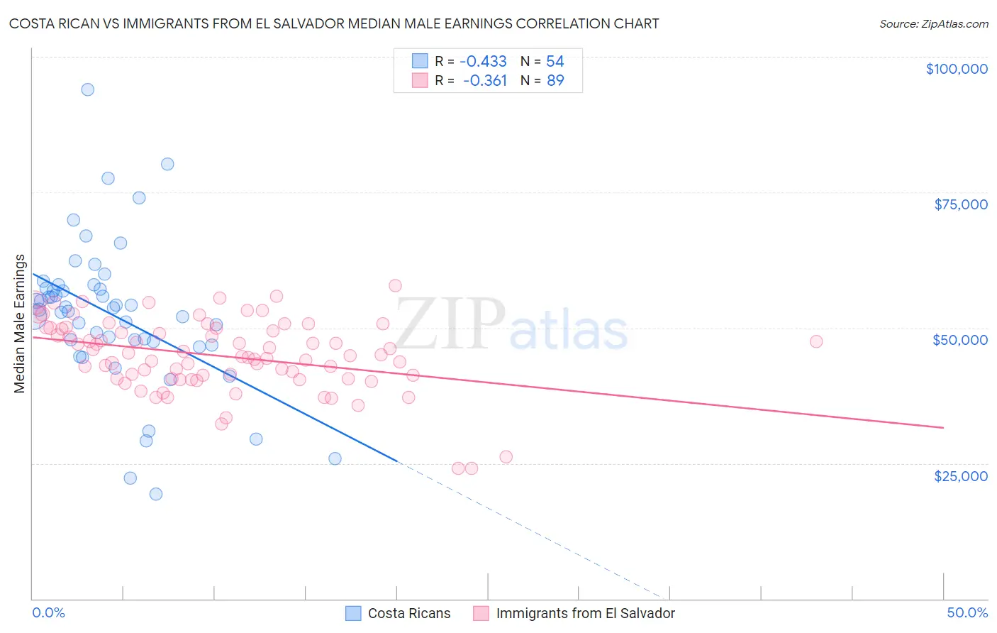 Costa Rican vs Immigrants from El Salvador Median Male Earnings