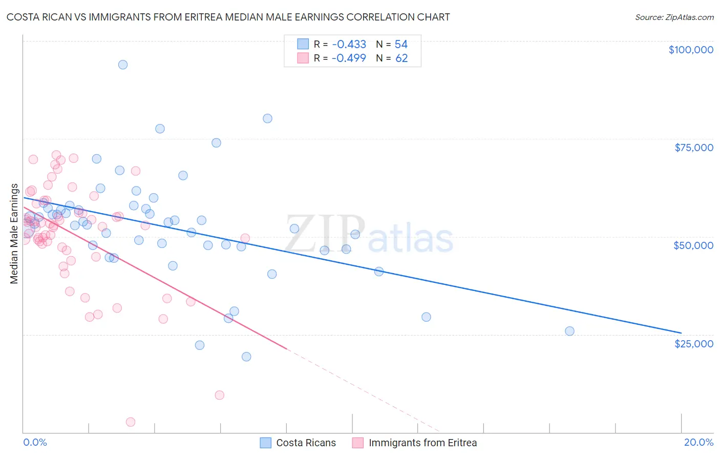 Costa Rican vs Immigrants from Eritrea Median Male Earnings
