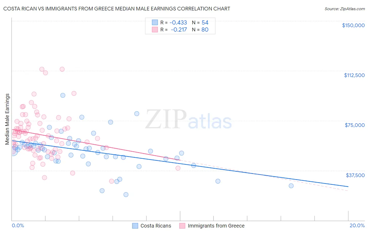 Costa Rican vs Immigrants from Greece Median Male Earnings