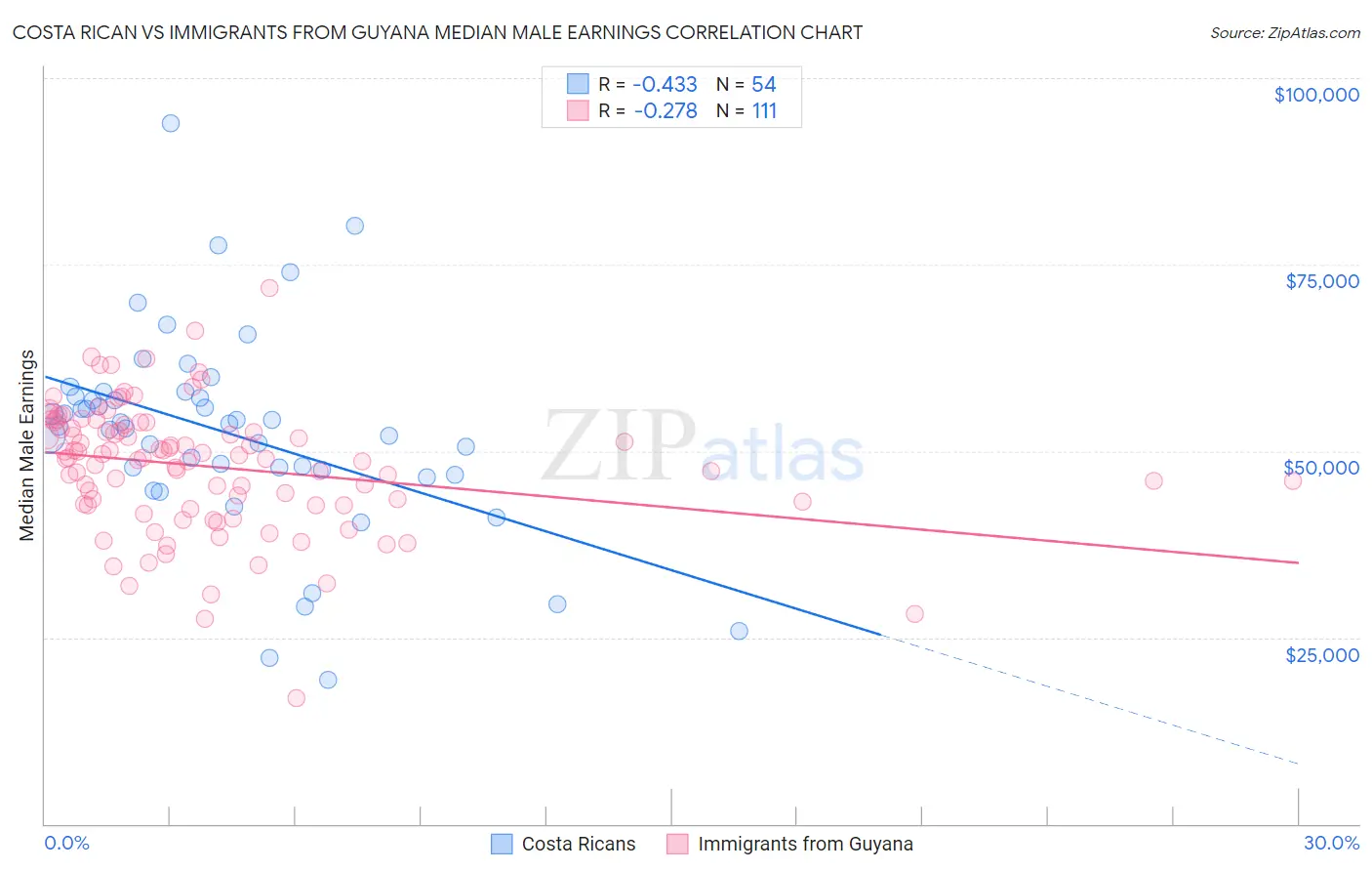 Costa Rican vs Immigrants from Guyana Median Male Earnings