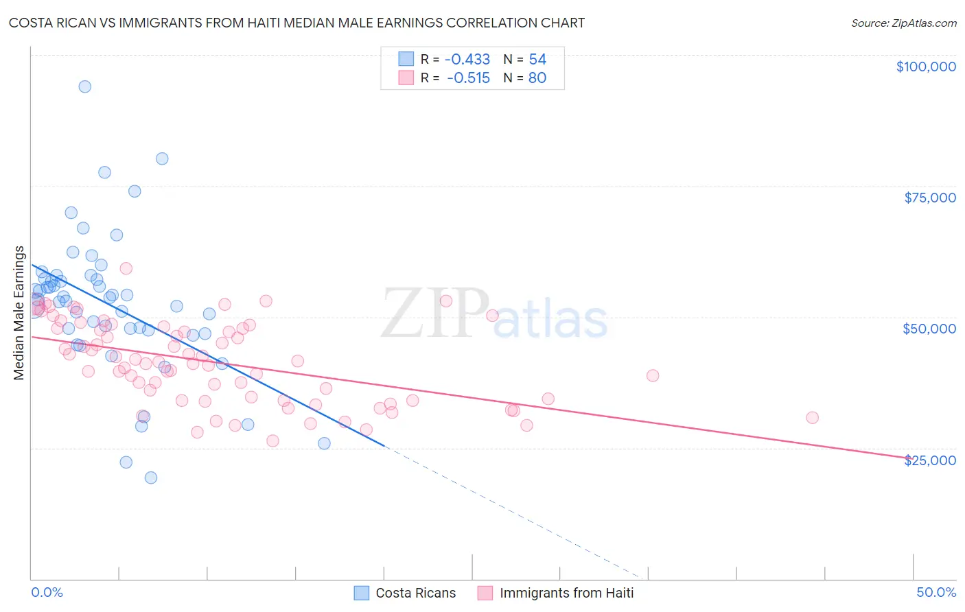 Costa Rican vs Immigrants from Haiti Median Male Earnings