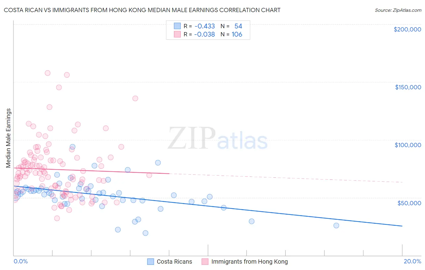 Costa Rican vs Immigrants from Hong Kong Median Male Earnings