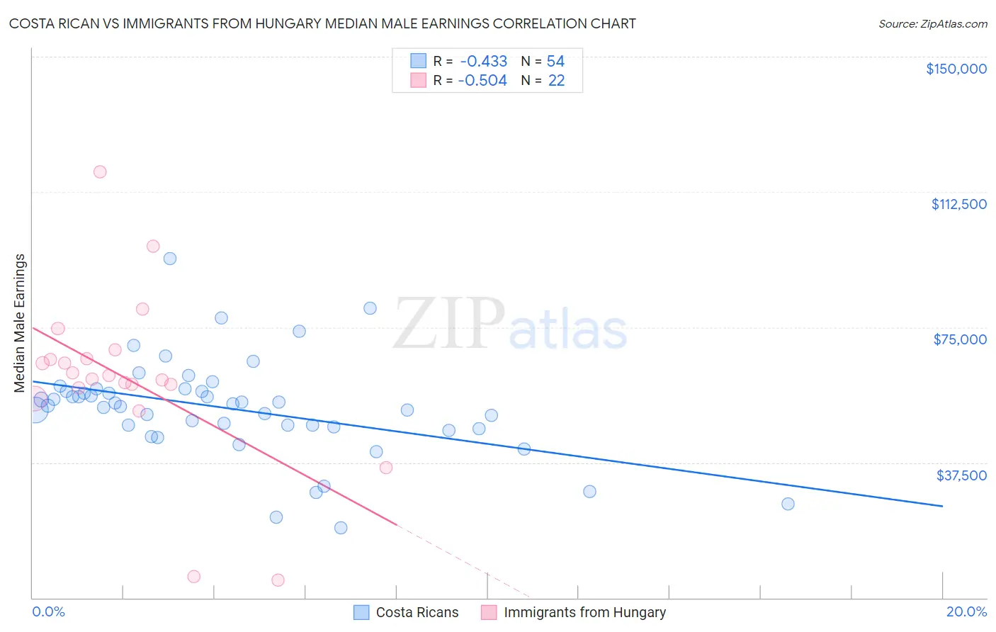 Costa Rican vs Immigrants from Hungary Median Male Earnings