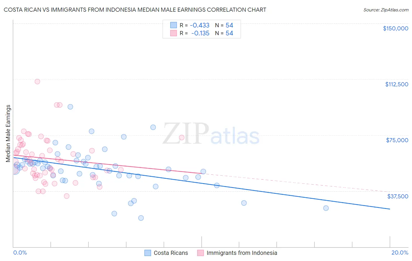 Costa Rican vs Immigrants from Indonesia Median Male Earnings