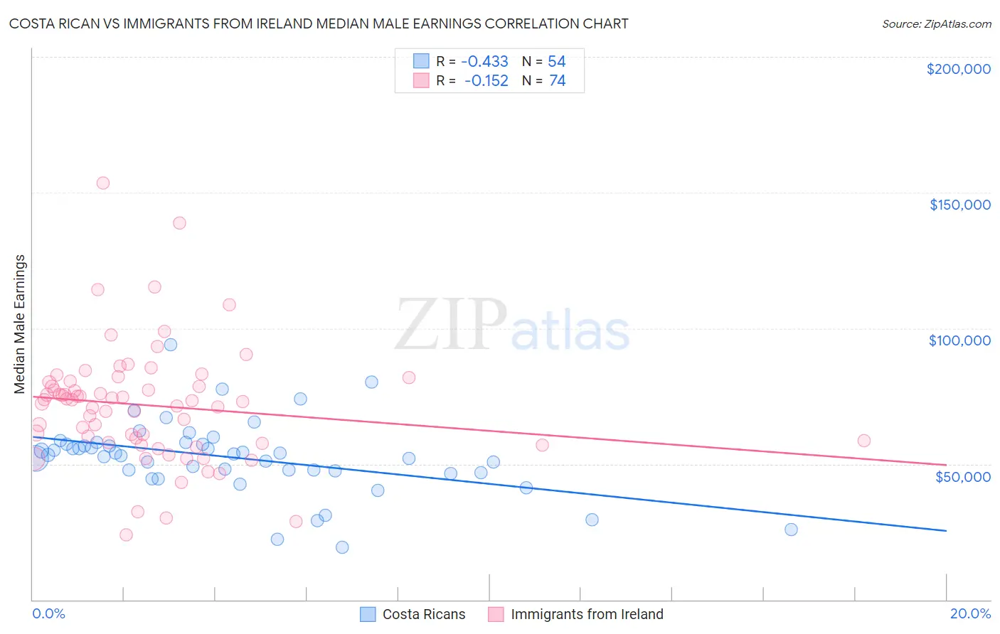 Costa Rican vs Immigrants from Ireland Median Male Earnings