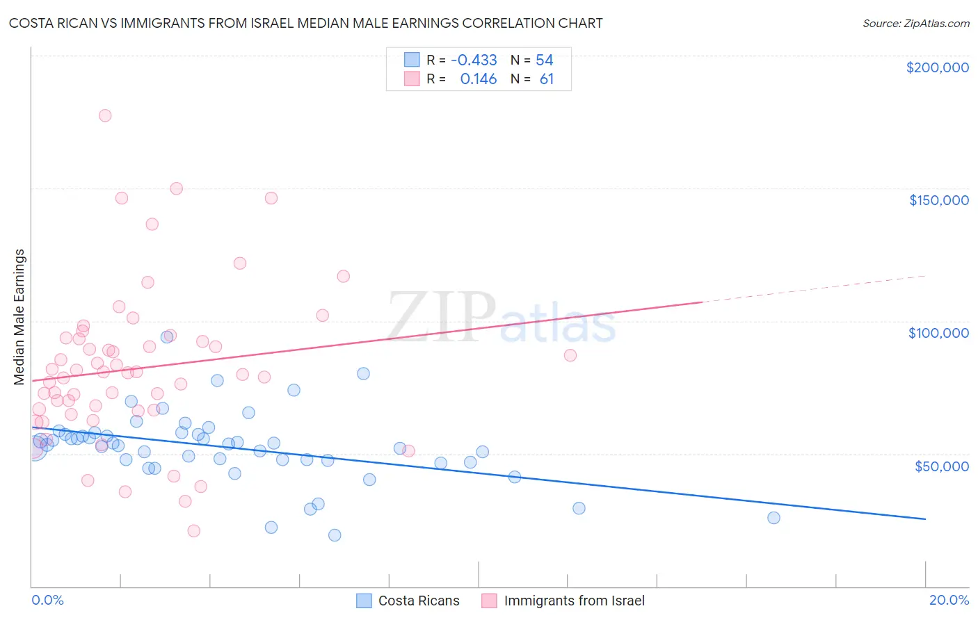 Costa Rican vs Immigrants from Israel Median Male Earnings