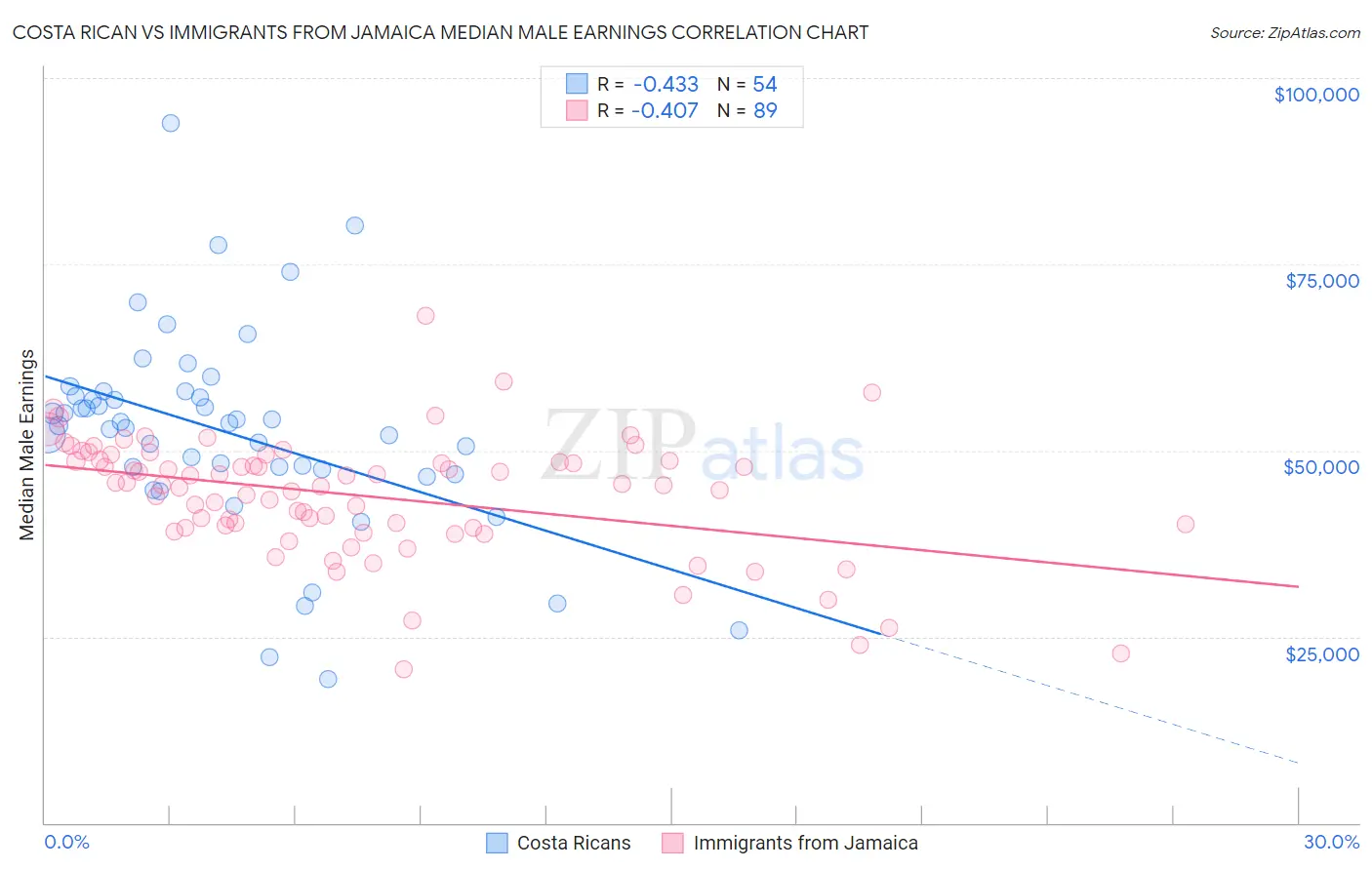 Costa Rican vs Immigrants from Jamaica Median Male Earnings