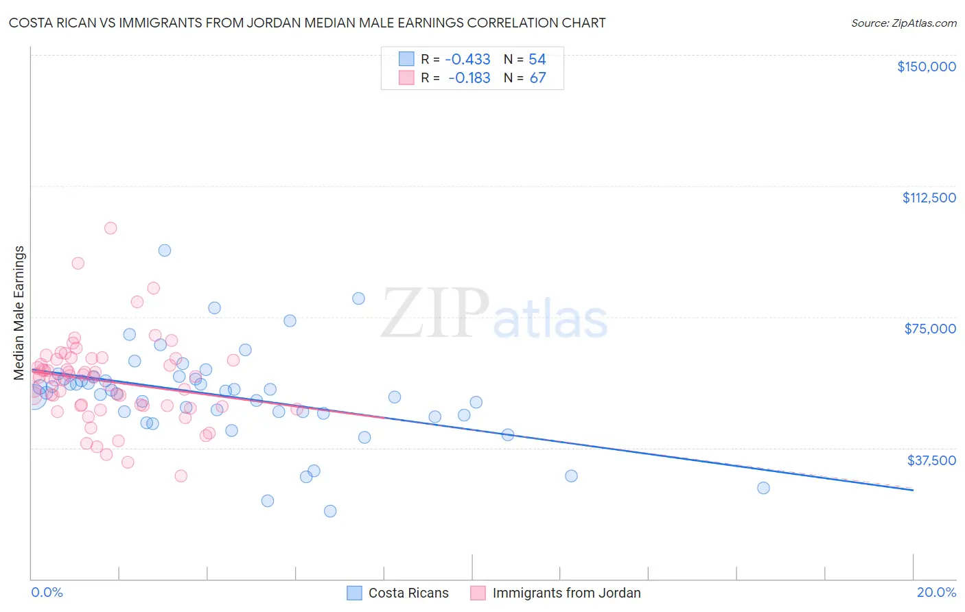 Costa Rican vs Immigrants from Jordan Median Male Earnings