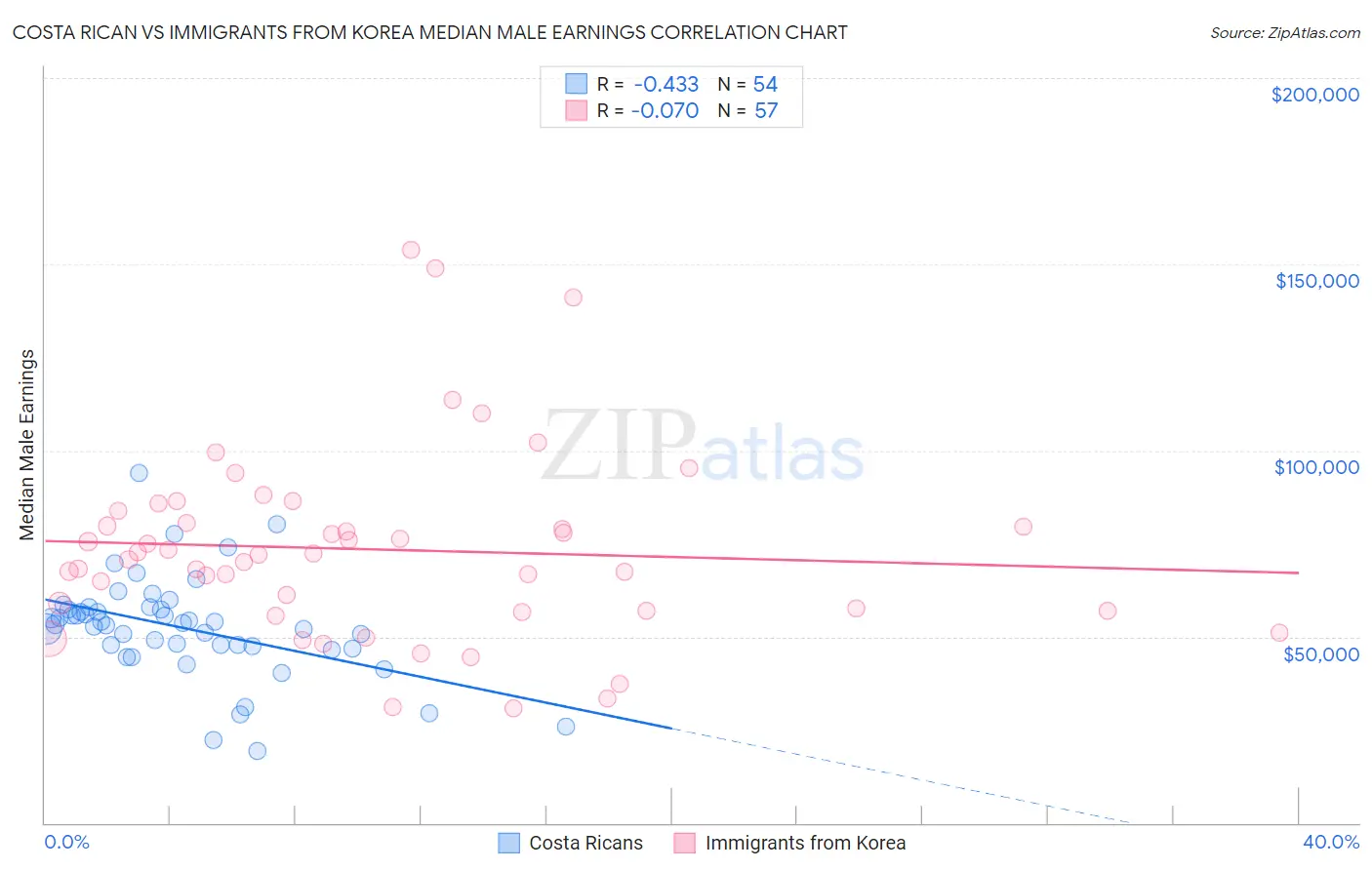 Costa Rican vs Immigrants from Korea Median Male Earnings