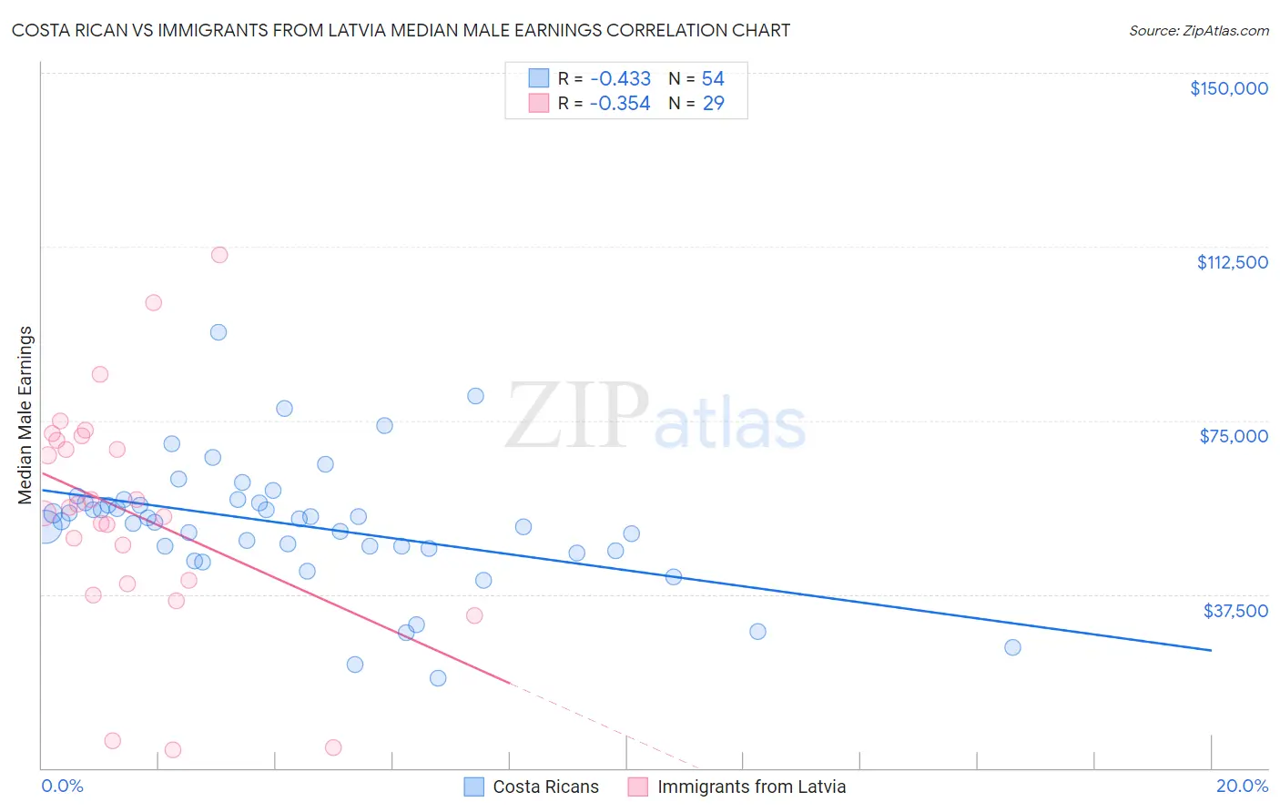 Costa Rican vs Immigrants from Latvia Median Male Earnings