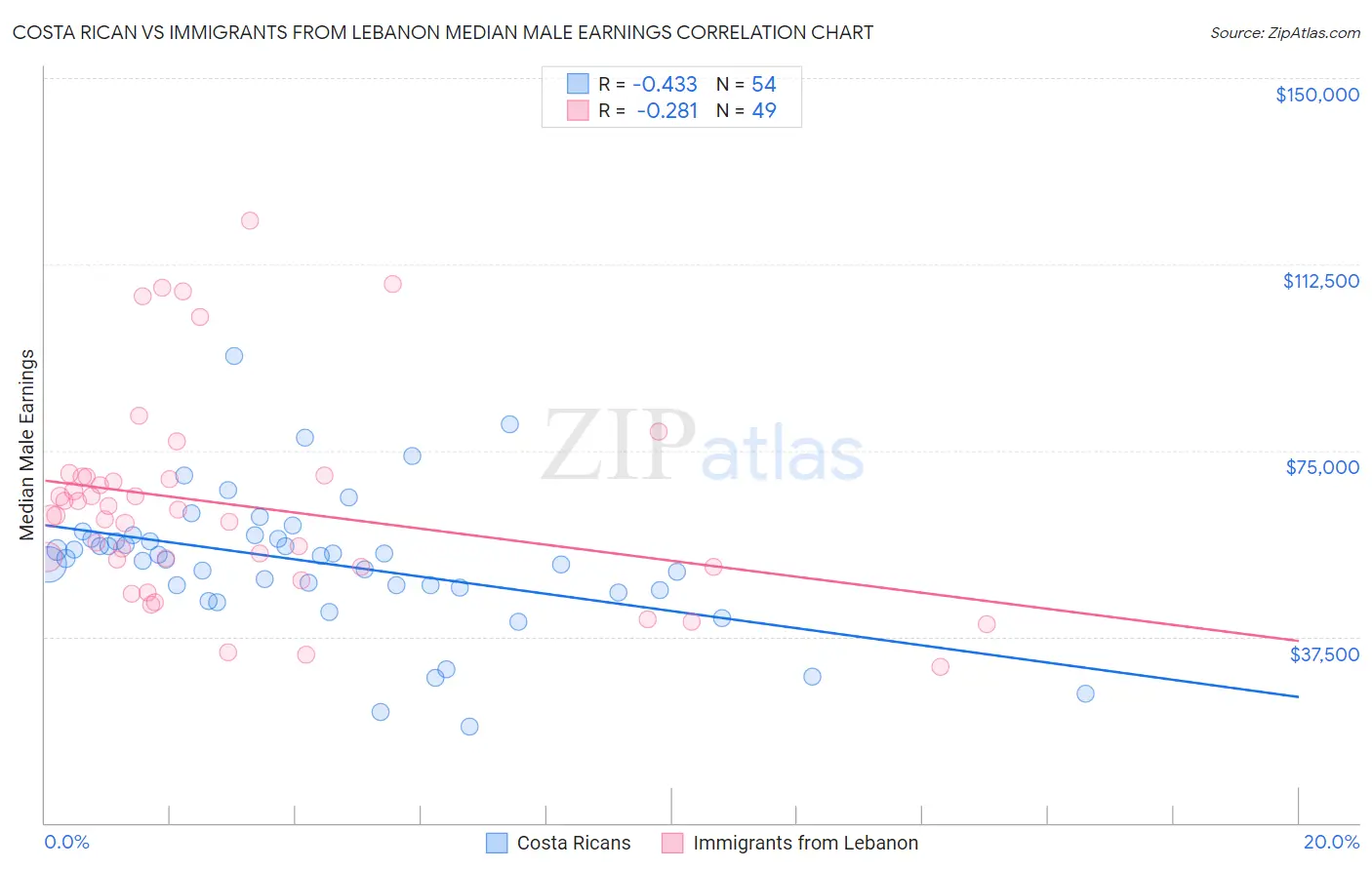 Costa Rican vs Immigrants from Lebanon Median Male Earnings